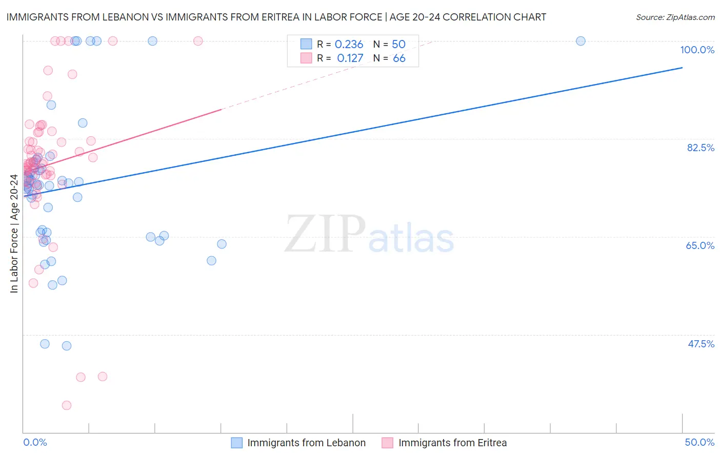 Immigrants from Lebanon vs Immigrants from Eritrea In Labor Force | Age 20-24