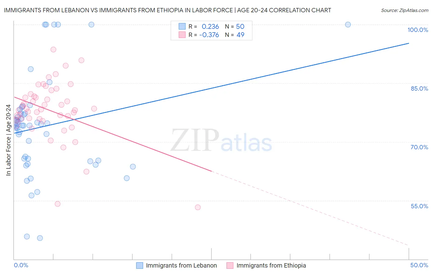 Immigrants from Lebanon vs Immigrants from Ethiopia In Labor Force | Age 20-24