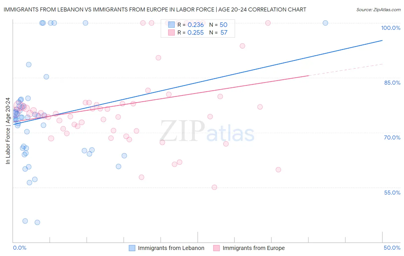 Immigrants from Lebanon vs Immigrants from Europe In Labor Force | Age 20-24