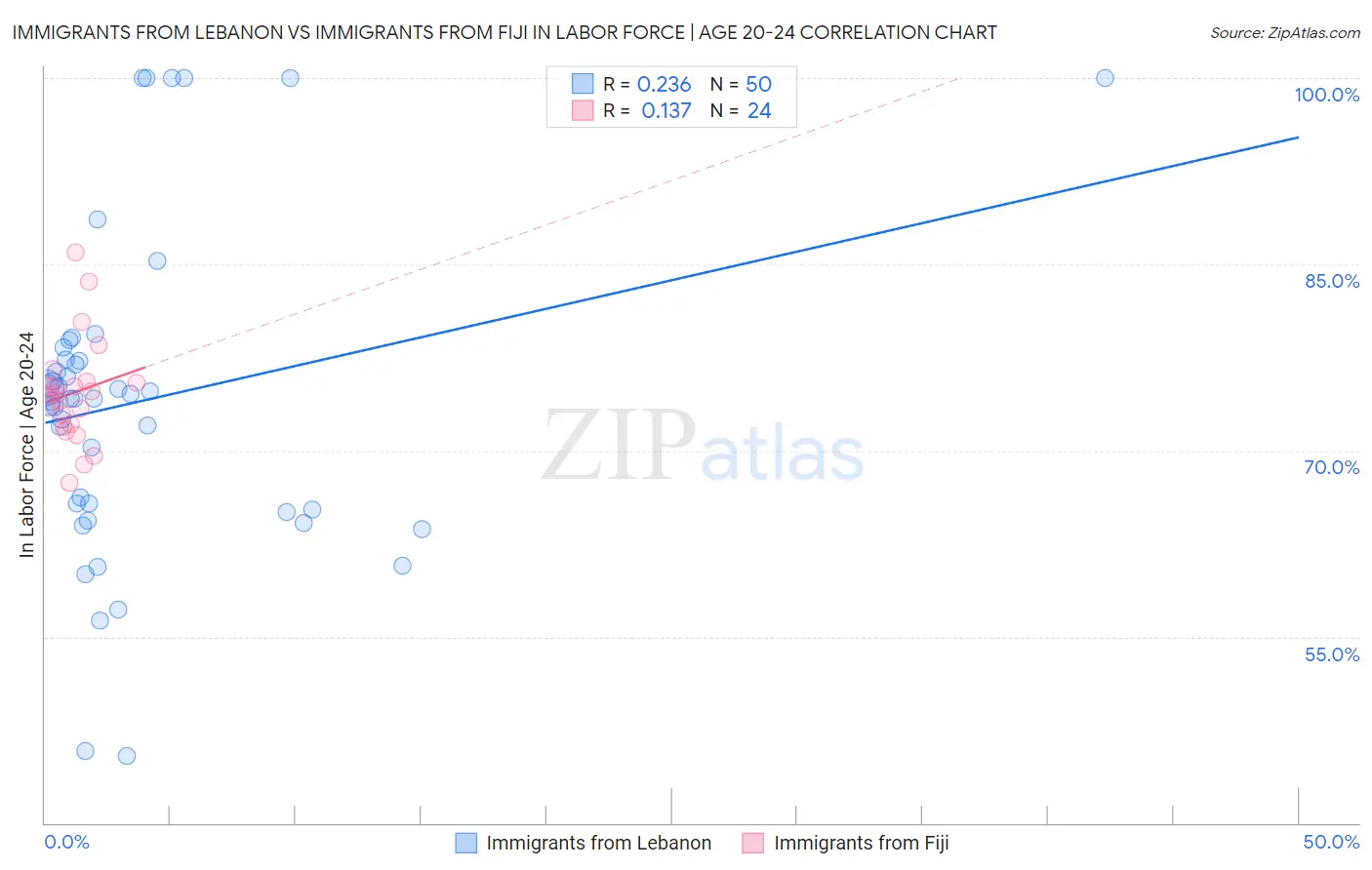 Immigrants from Lebanon vs Immigrants from Fiji In Labor Force | Age 20-24