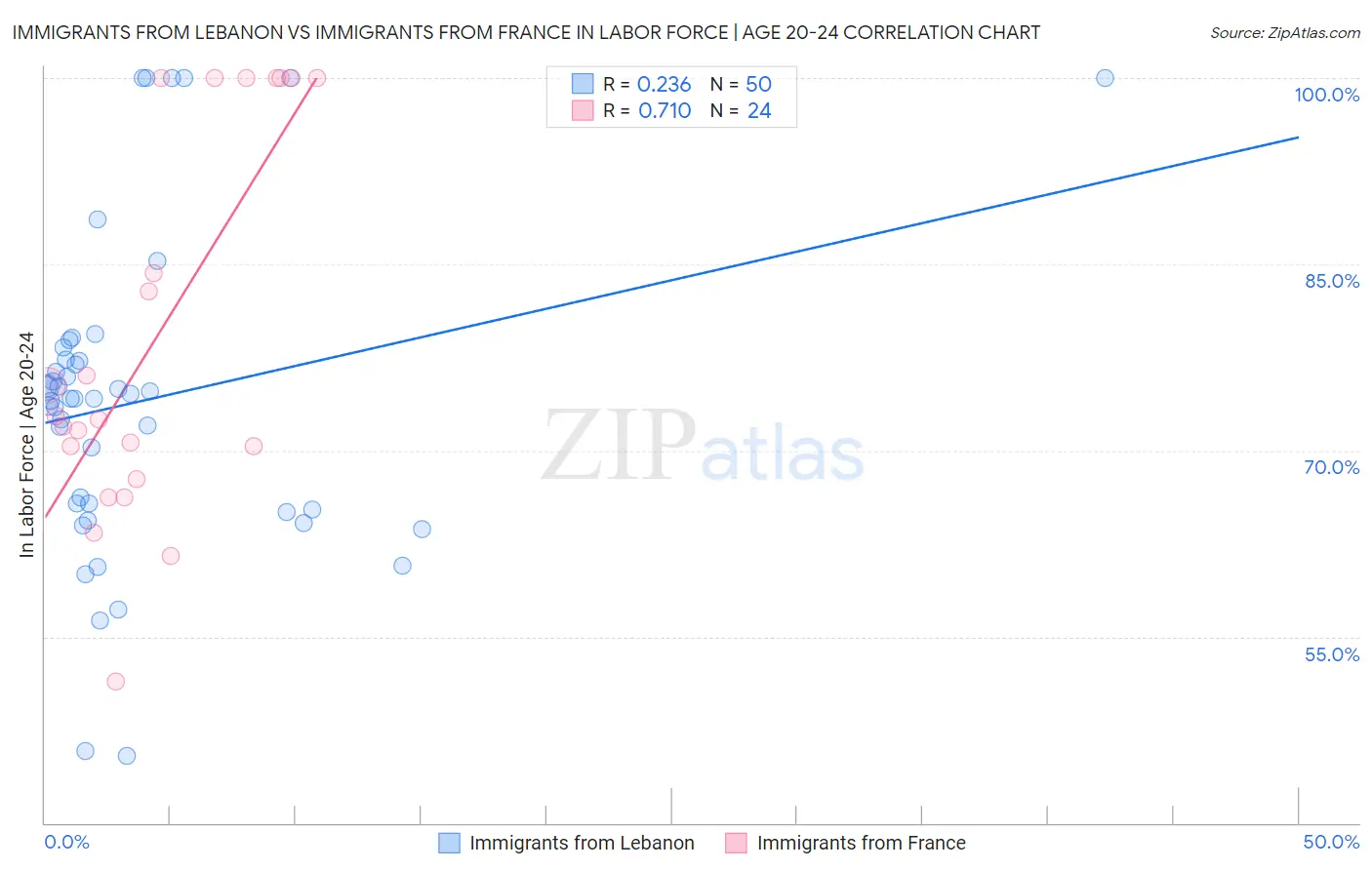 Immigrants from Lebanon vs Immigrants from France In Labor Force | Age 20-24