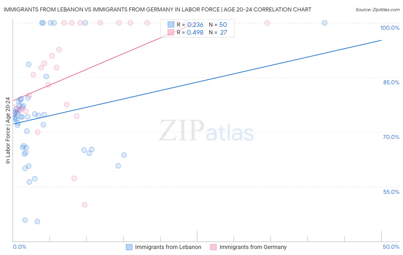 Immigrants from Lebanon vs Immigrants from Germany In Labor Force | Age 20-24
