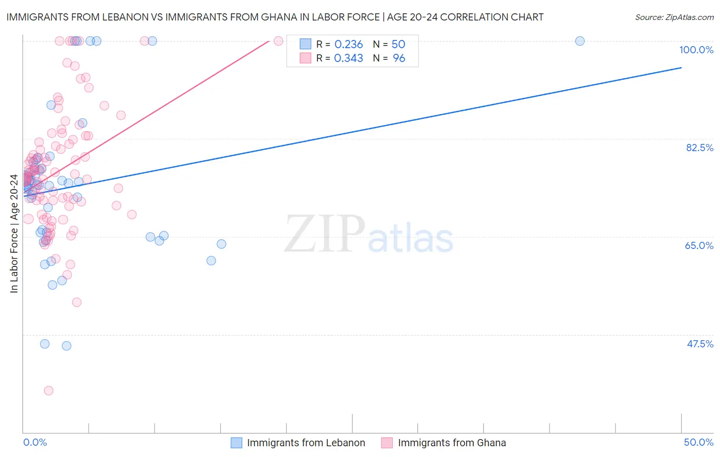 Immigrants from Lebanon vs Immigrants from Ghana In Labor Force | Age 20-24