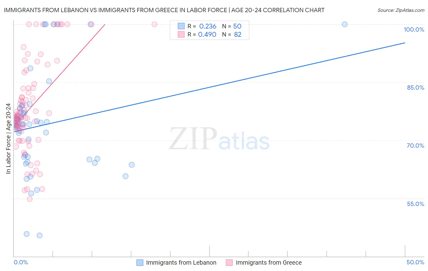 Immigrants from Lebanon vs Immigrants from Greece In Labor Force | Age 20-24