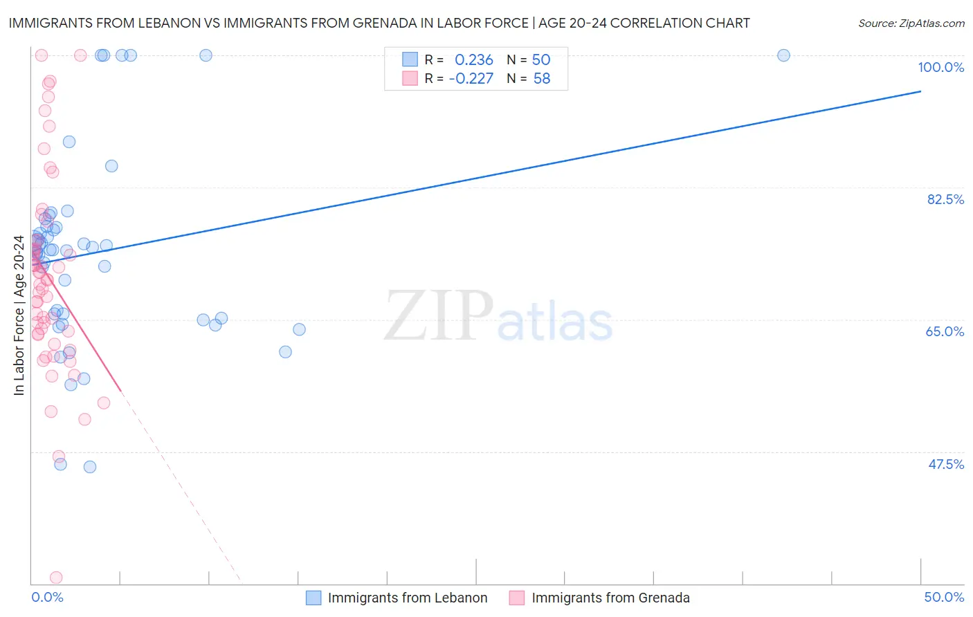 Immigrants from Lebanon vs Immigrants from Grenada In Labor Force | Age 20-24