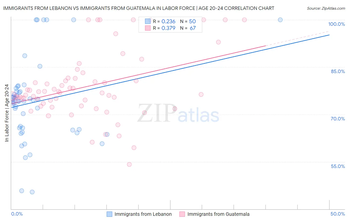 Immigrants from Lebanon vs Immigrants from Guatemala In Labor Force | Age 20-24