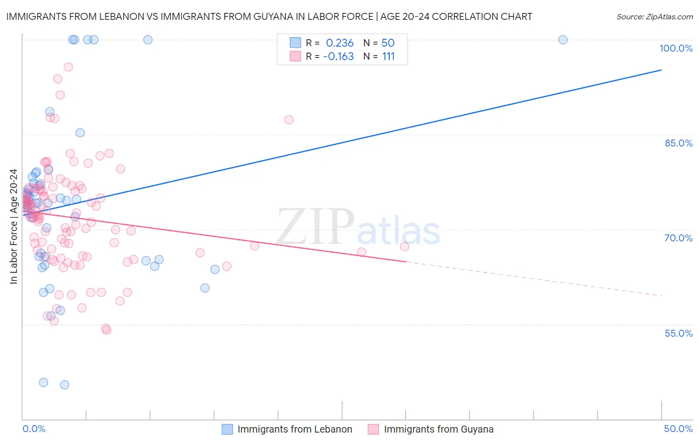 Immigrants from Lebanon vs Immigrants from Guyana In Labor Force | Age 20-24