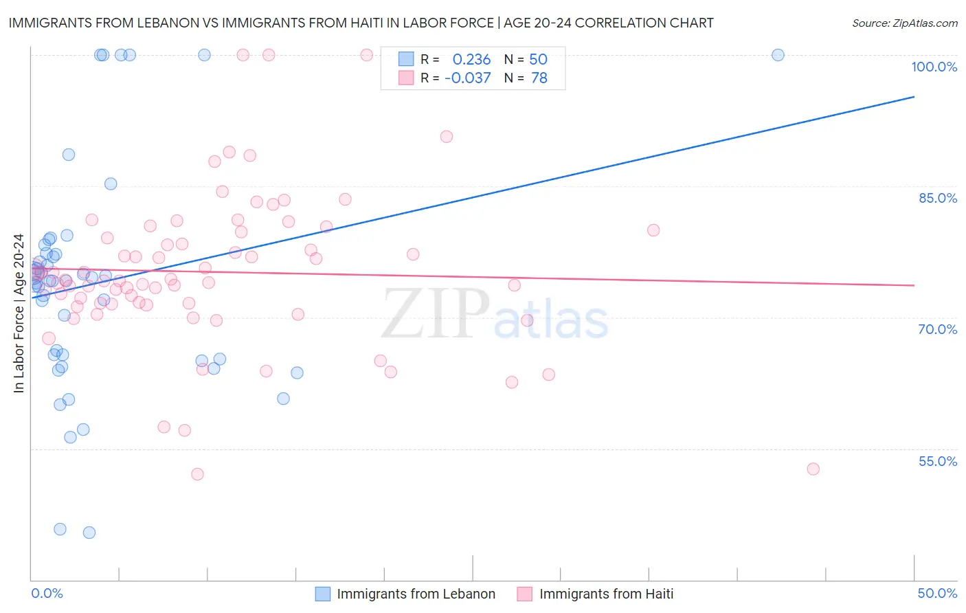 Immigrants from Lebanon vs Immigrants from Haiti In Labor Force | Age 20-24