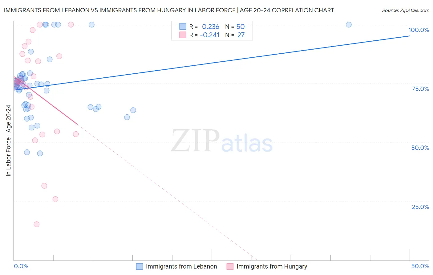 Immigrants from Lebanon vs Immigrants from Hungary In Labor Force | Age 20-24