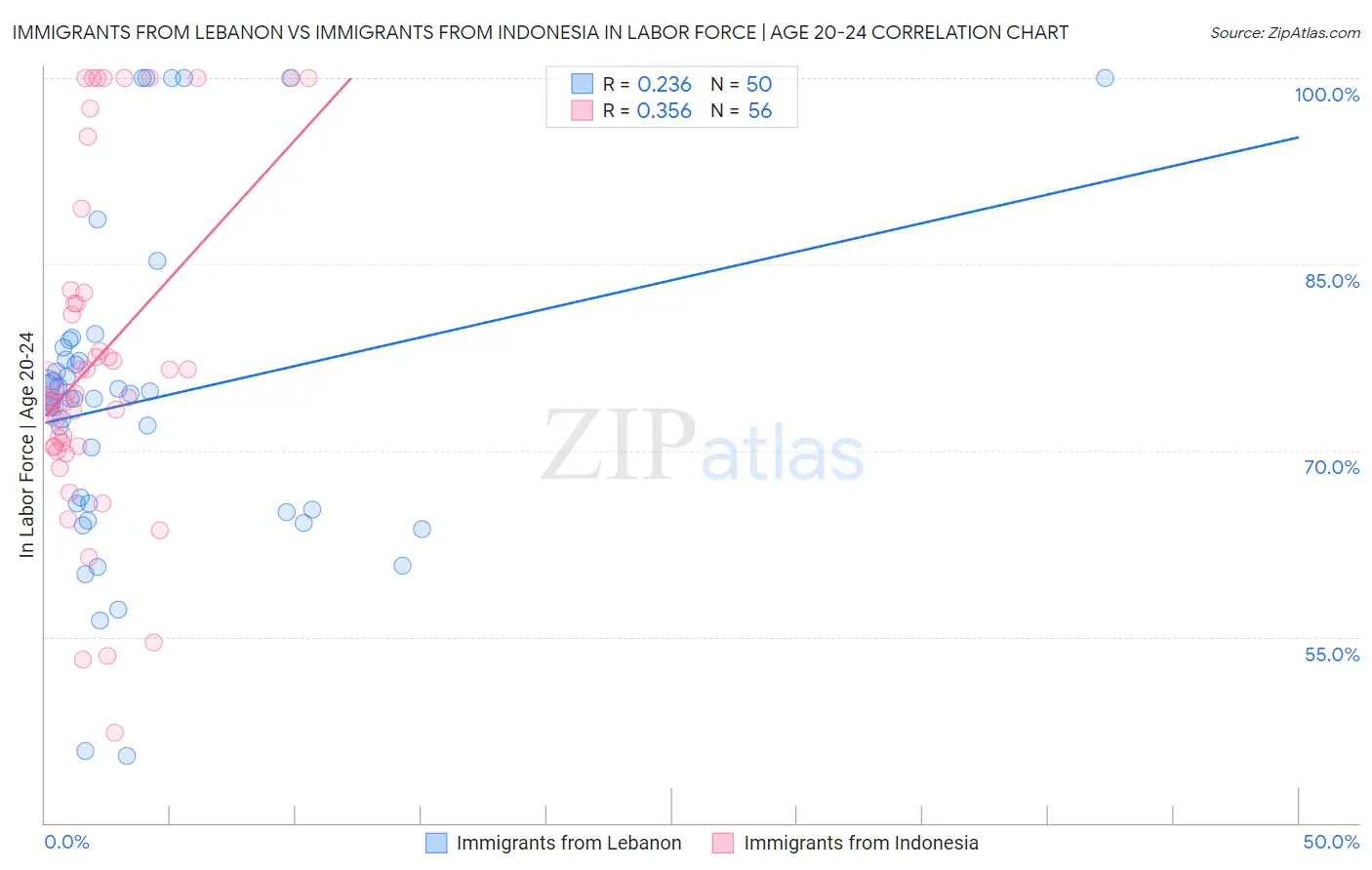 Immigrants from Lebanon vs Immigrants from Indonesia In Labor Force | Age 20-24
