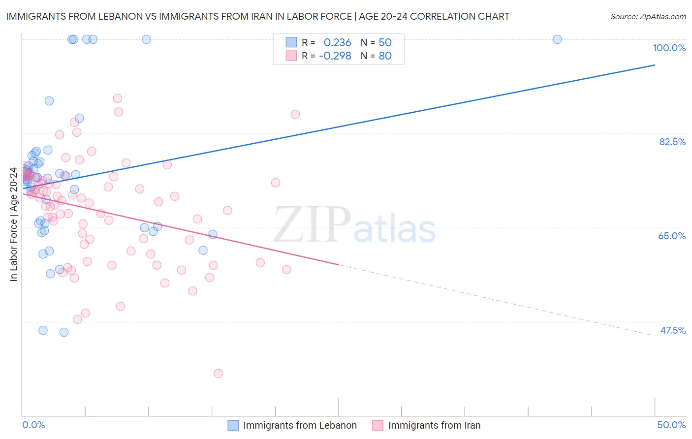 Immigrants from Lebanon vs Immigrants from Iran In Labor Force | Age 20-24