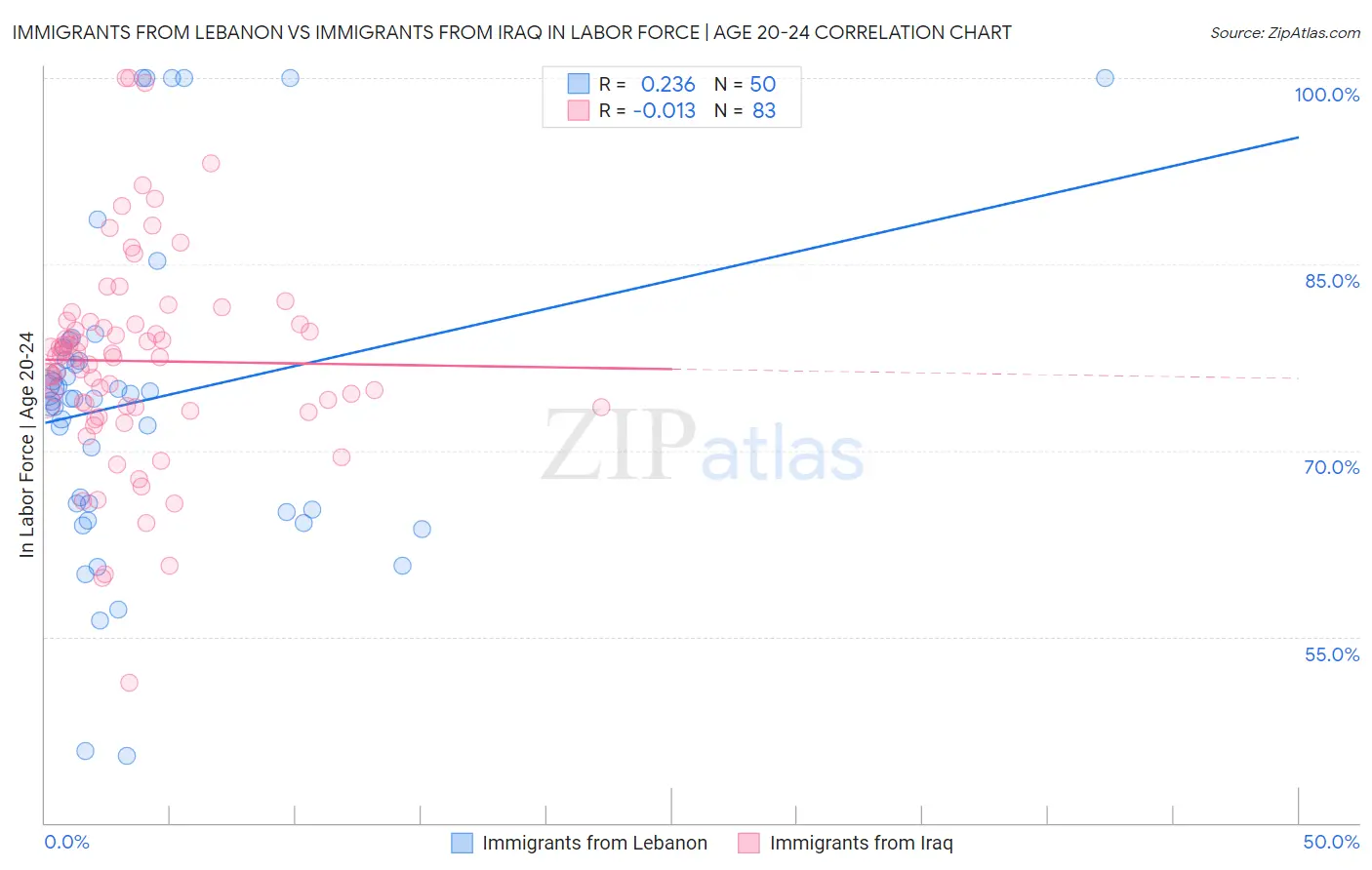 Immigrants from Lebanon vs Immigrants from Iraq In Labor Force | Age 20-24