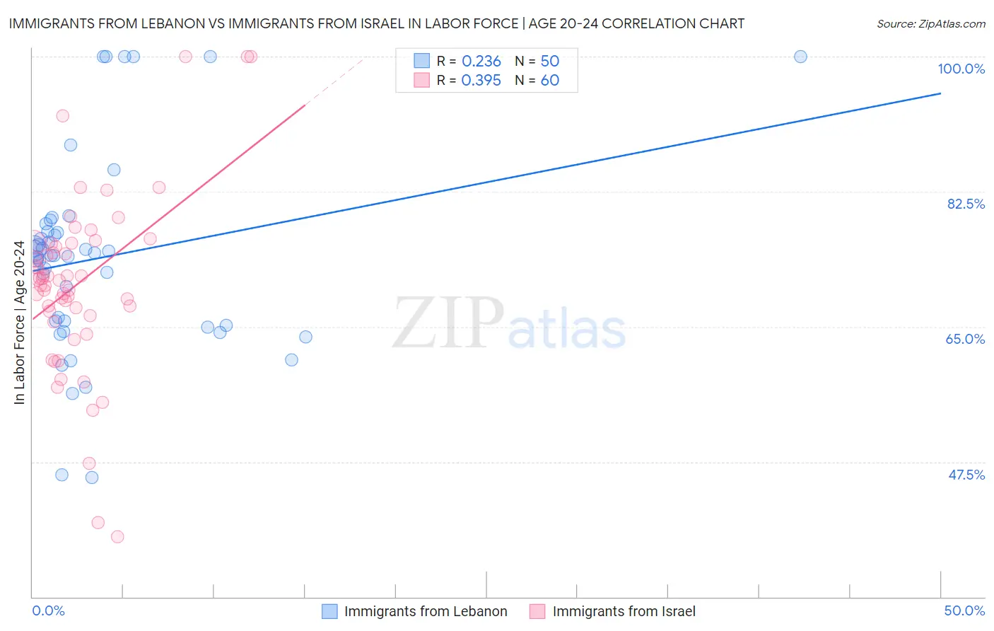 Immigrants from Lebanon vs Immigrants from Israel In Labor Force | Age 20-24