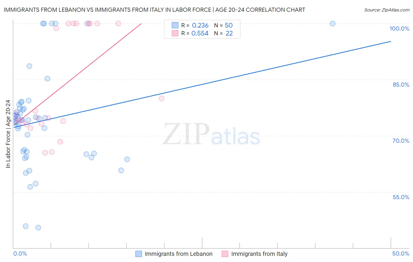 Immigrants from Lebanon vs Immigrants from Italy In Labor Force | Age 20-24