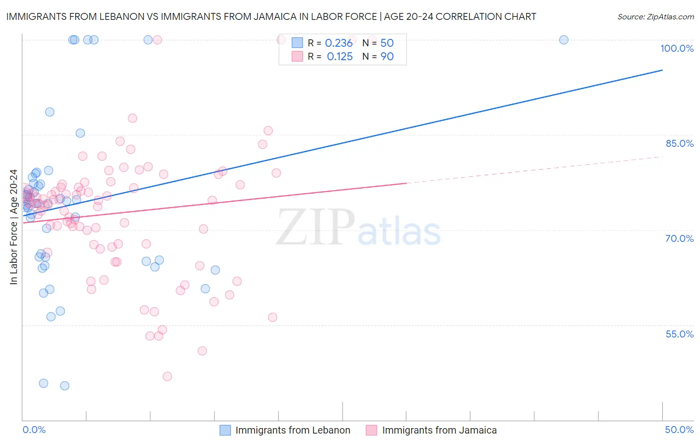 Immigrants from Lebanon vs Immigrants from Jamaica In Labor Force | Age 20-24