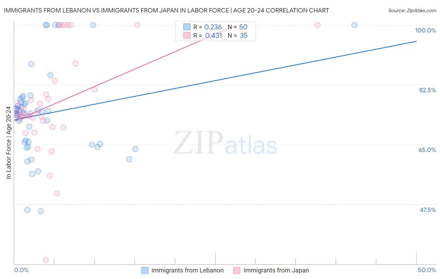 Immigrants from Lebanon vs Immigrants from Japan In Labor Force | Age 20-24