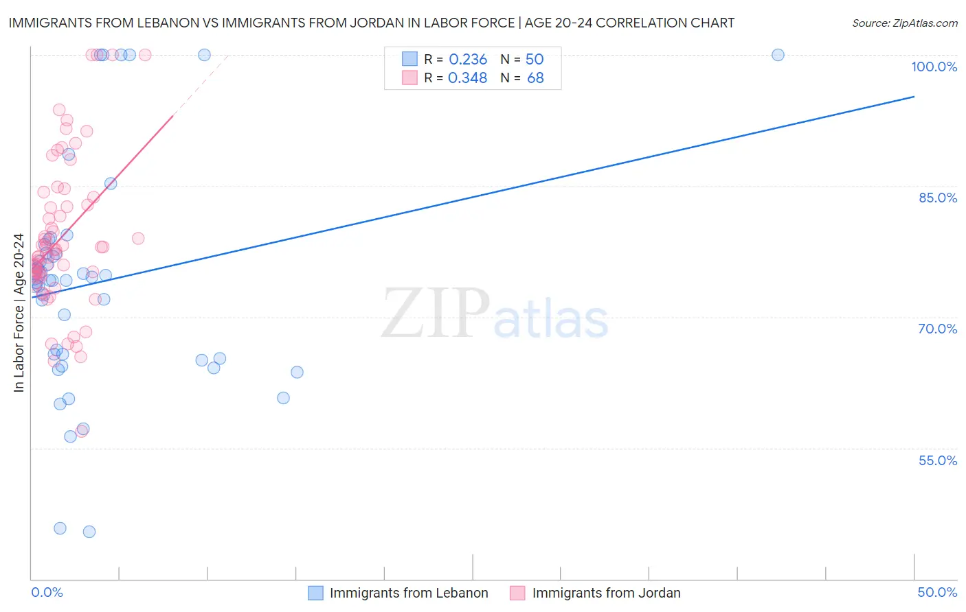 Immigrants from Lebanon vs Immigrants from Jordan In Labor Force | Age 20-24