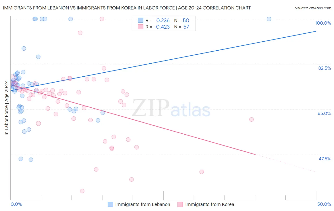 Immigrants from Lebanon vs Immigrants from Korea In Labor Force | Age 20-24