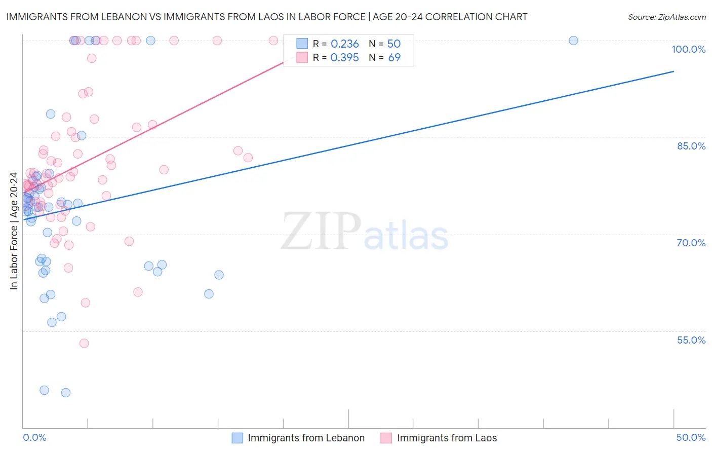 Immigrants from Lebanon vs Immigrants from Laos In Labor Force | Age 20-24
