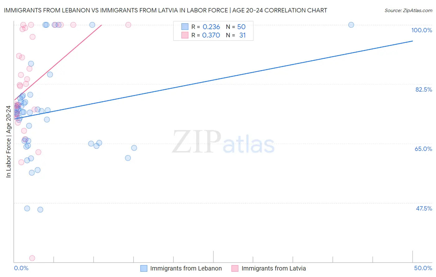 Immigrants from Lebanon vs Immigrants from Latvia In Labor Force | Age 20-24