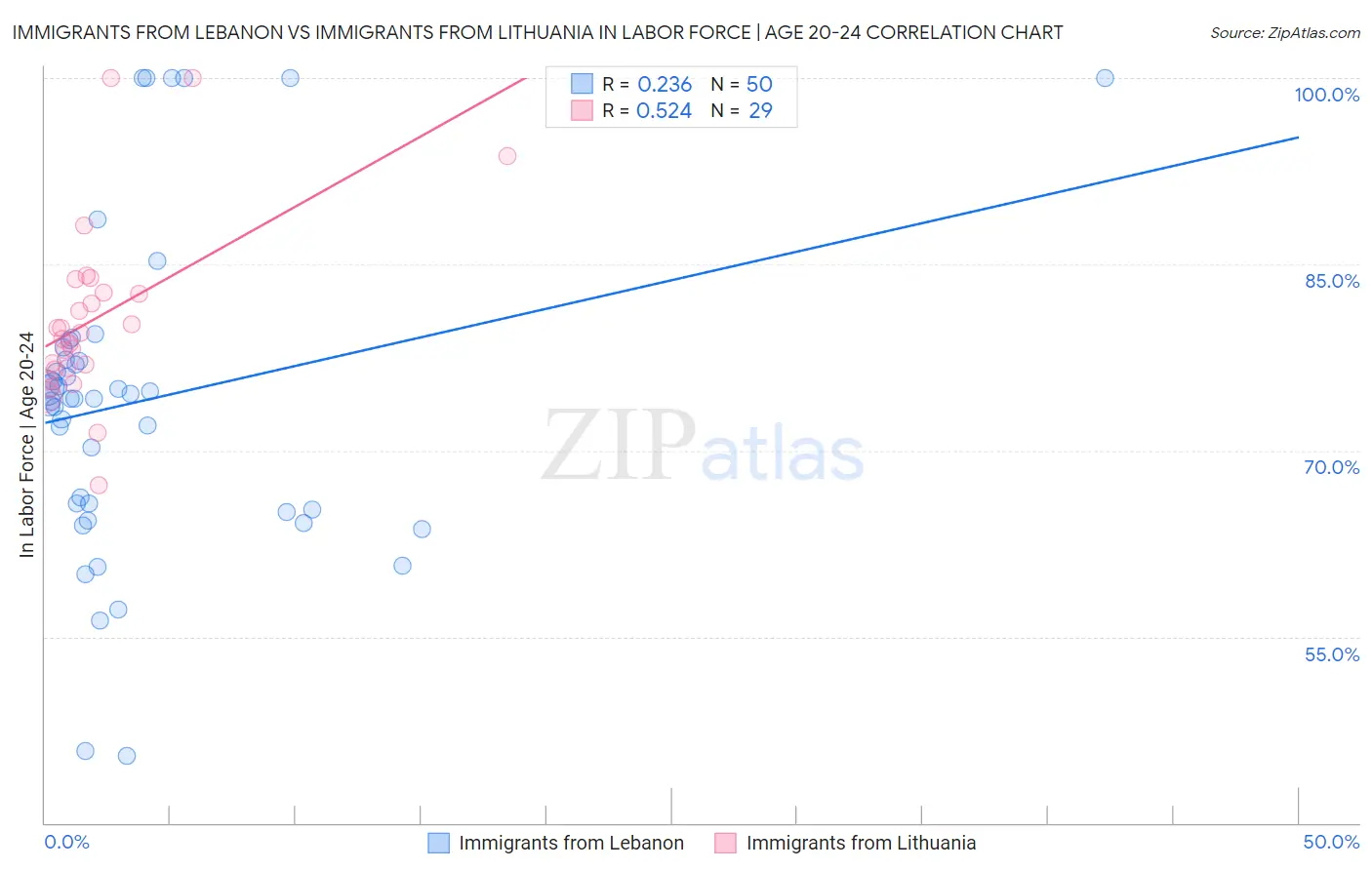 Immigrants from Lebanon vs Immigrants from Lithuania In Labor Force | Age 20-24