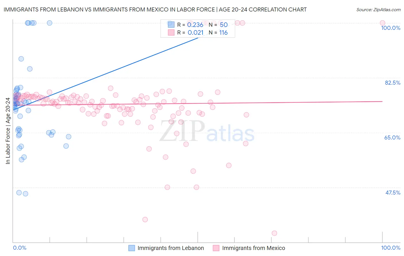 Immigrants from Lebanon vs Immigrants from Mexico In Labor Force | Age 20-24