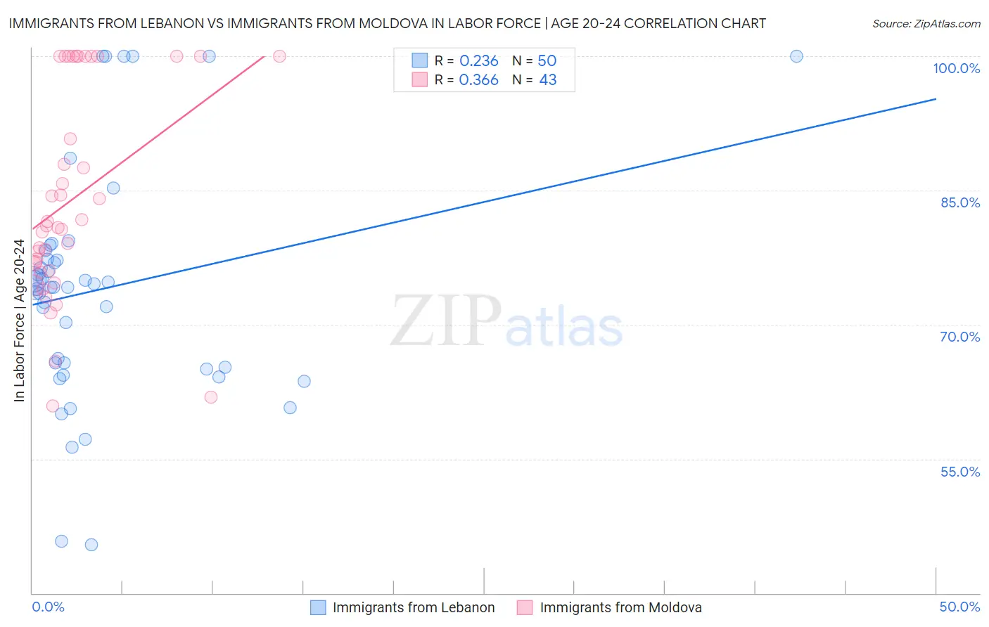 Immigrants from Lebanon vs Immigrants from Moldova In Labor Force | Age 20-24