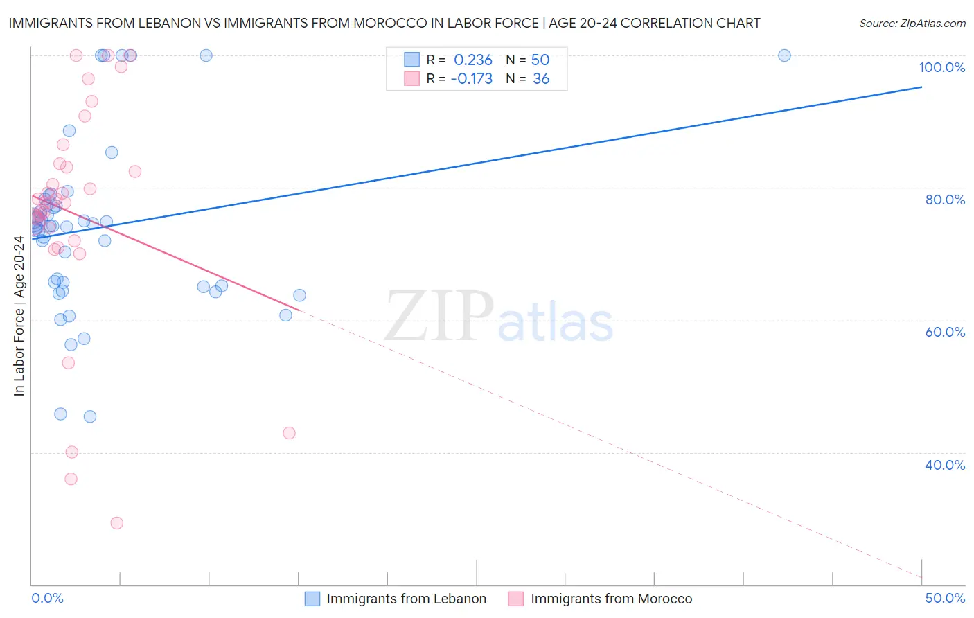 Immigrants from Lebanon vs Immigrants from Morocco In Labor Force | Age 20-24