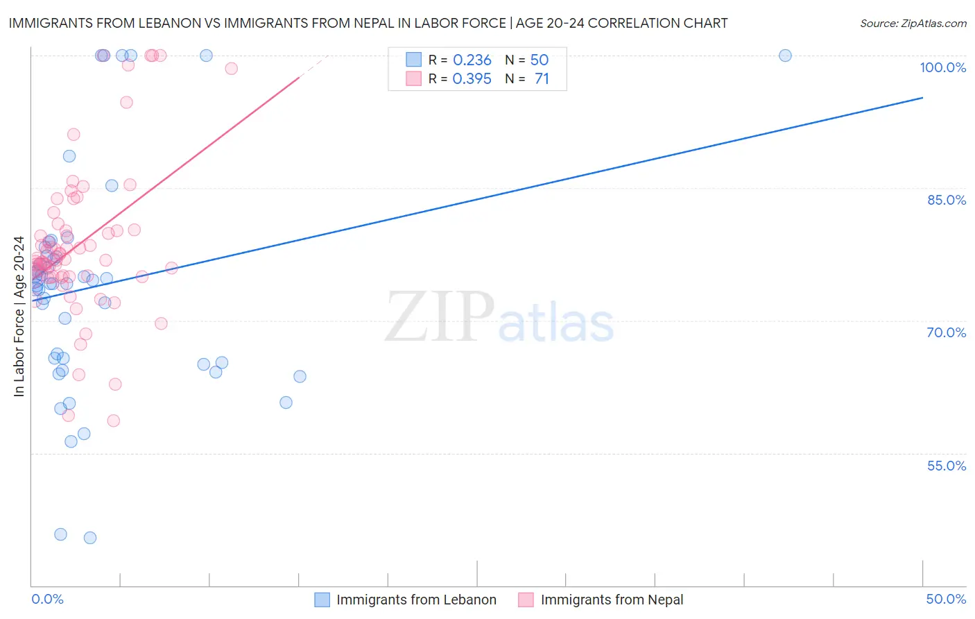 Immigrants from Lebanon vs Immigrants from Nepal In Labor Force | Age 20-24