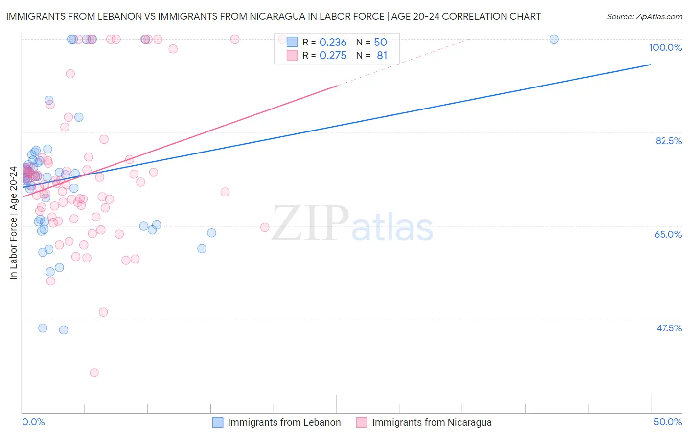 Immigrants from Lebanon vs Immigrants from Nicaragua In Labor Force | Age 20-24