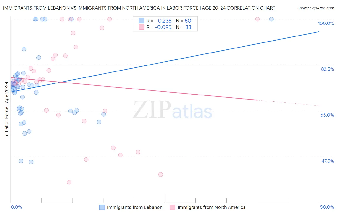 Immigrants from Lebanon vs Immigrants from North America In Labor Force | Age 20-24