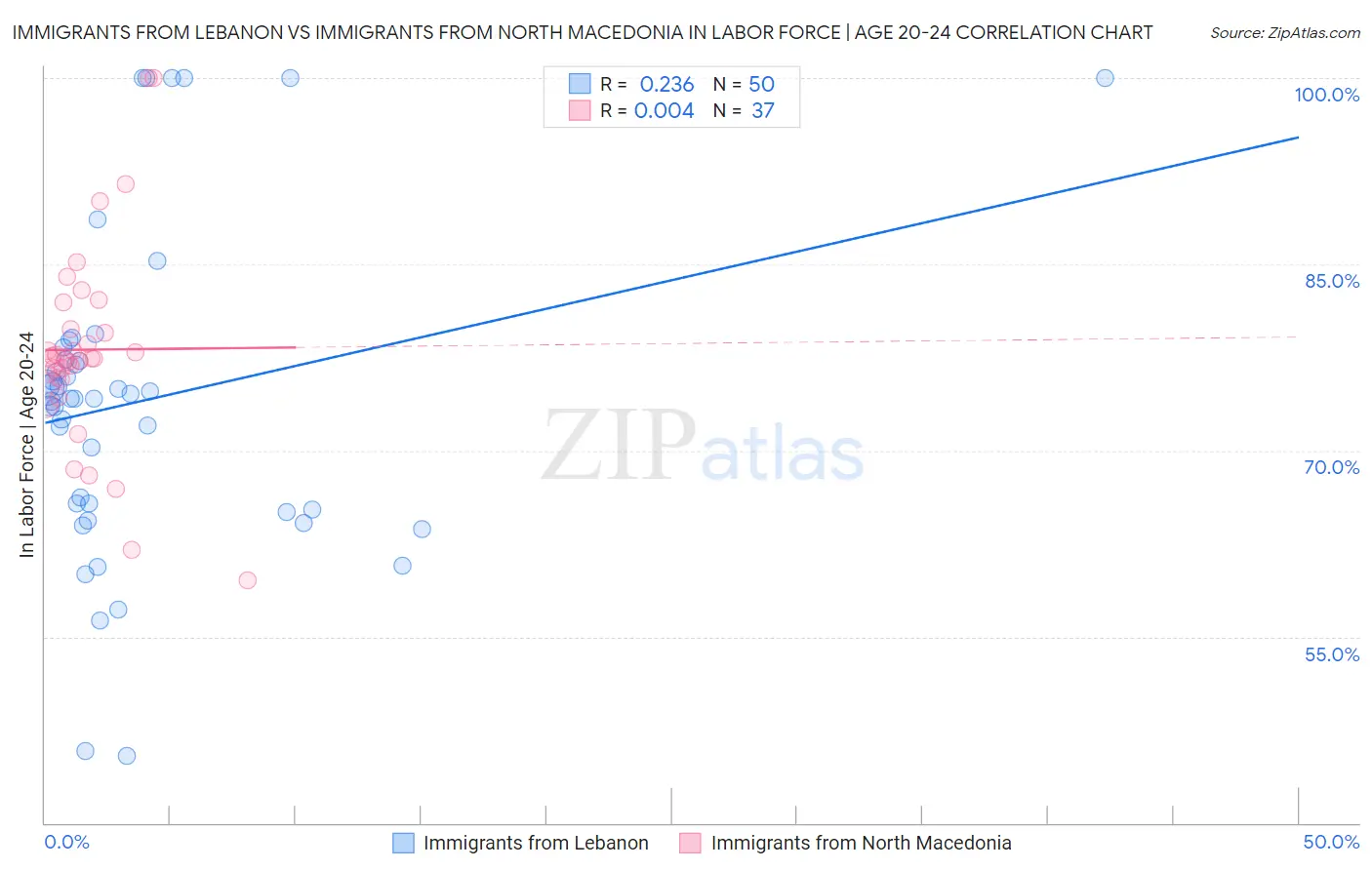 Immigrants from Lebanon vs Immigrants from North Macedonia In Labor Force | Age 20-24