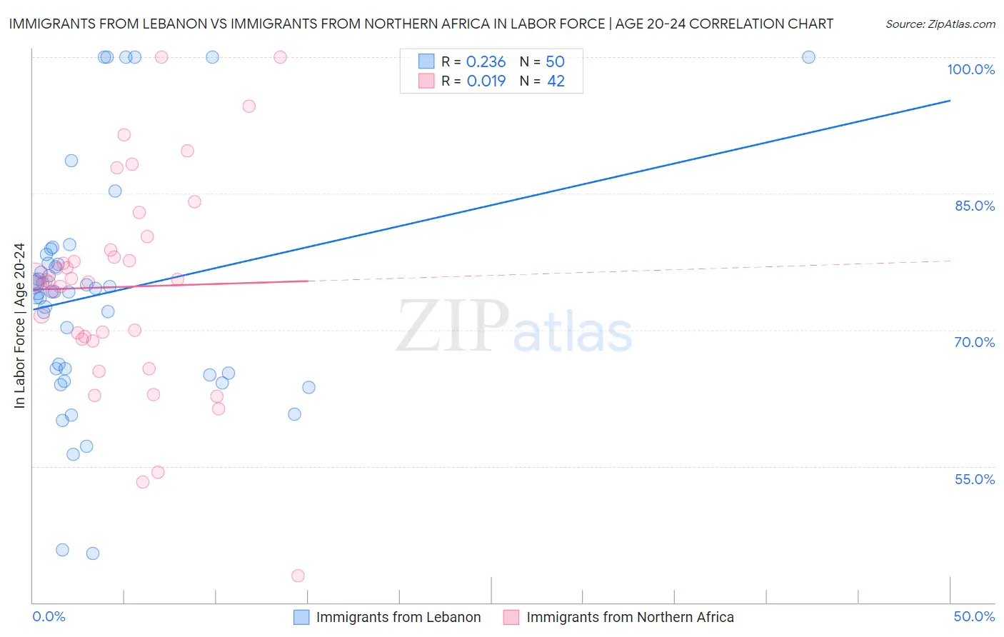 Immigrants from Lebanon vs Immigrants from Northern Africa In Labor Force | Age 20-24
