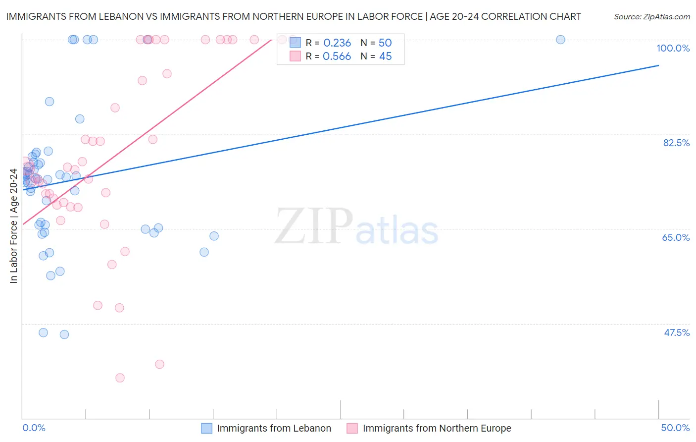Immigrants from Lebanon vs Immigrants from Northern Europe In Labor Force | Age 20-24