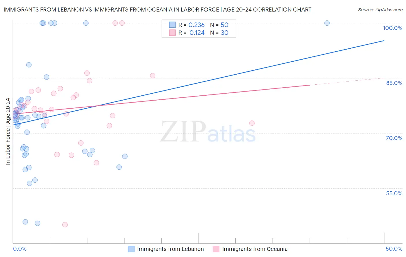 Immigrants from Lebanon vs Immigrants from Oceania In Labor Force | Age 20-24