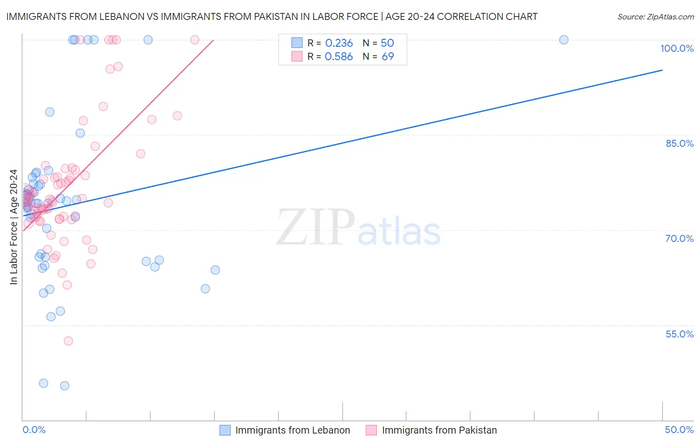 Immigrants from Lebanon vs Immigrants from Pakistan In Labor Force | Age 20-24