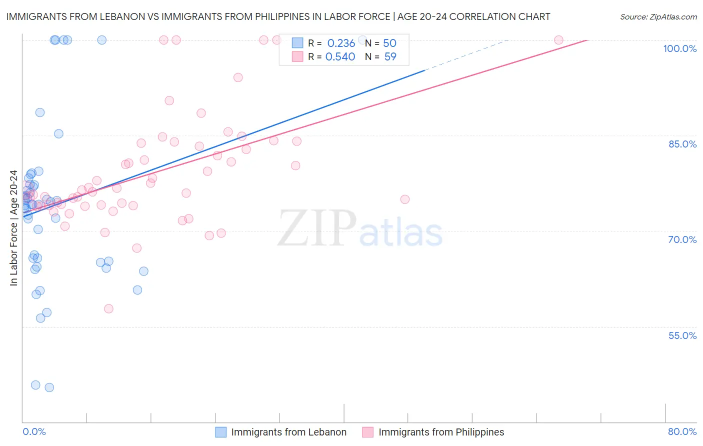 Immigrants from Lebanon vs Immigrants from Philippines In Labor Force | Age 20-24