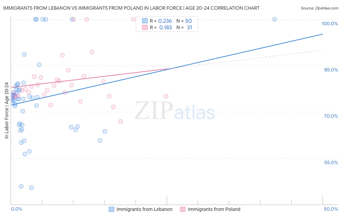 Immigrants from Lebanon vs Immigrants from Poland In Labor Force | Age 20-24