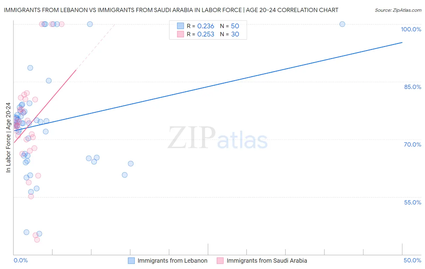 Immigrants from Lebanon vs Immigrants from Saudi Arabia In Labor Force | Age 20-24