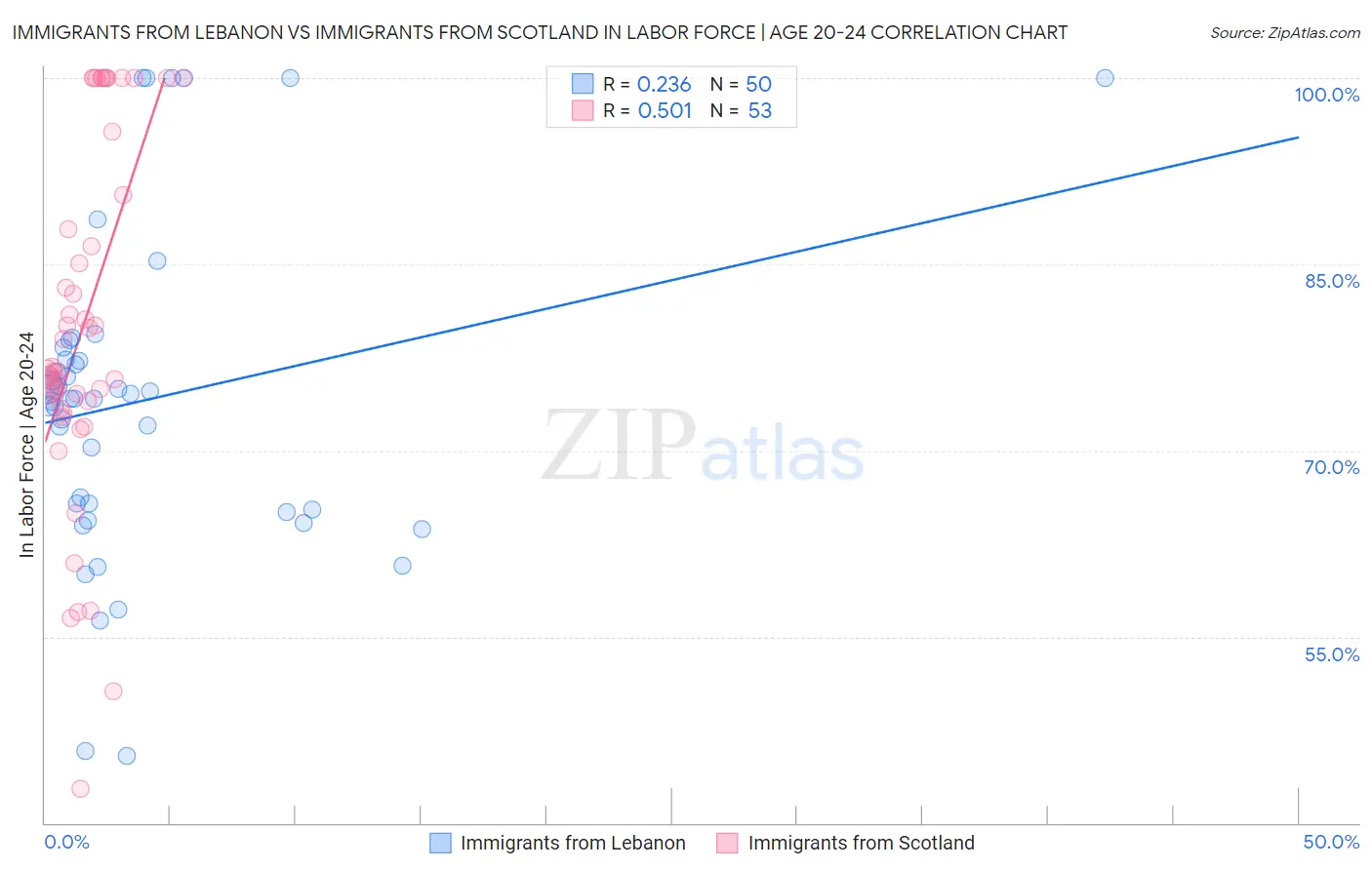 Immigrants from Lebanon vs Immigrants from Scotland In Labor Force | Age 20-24