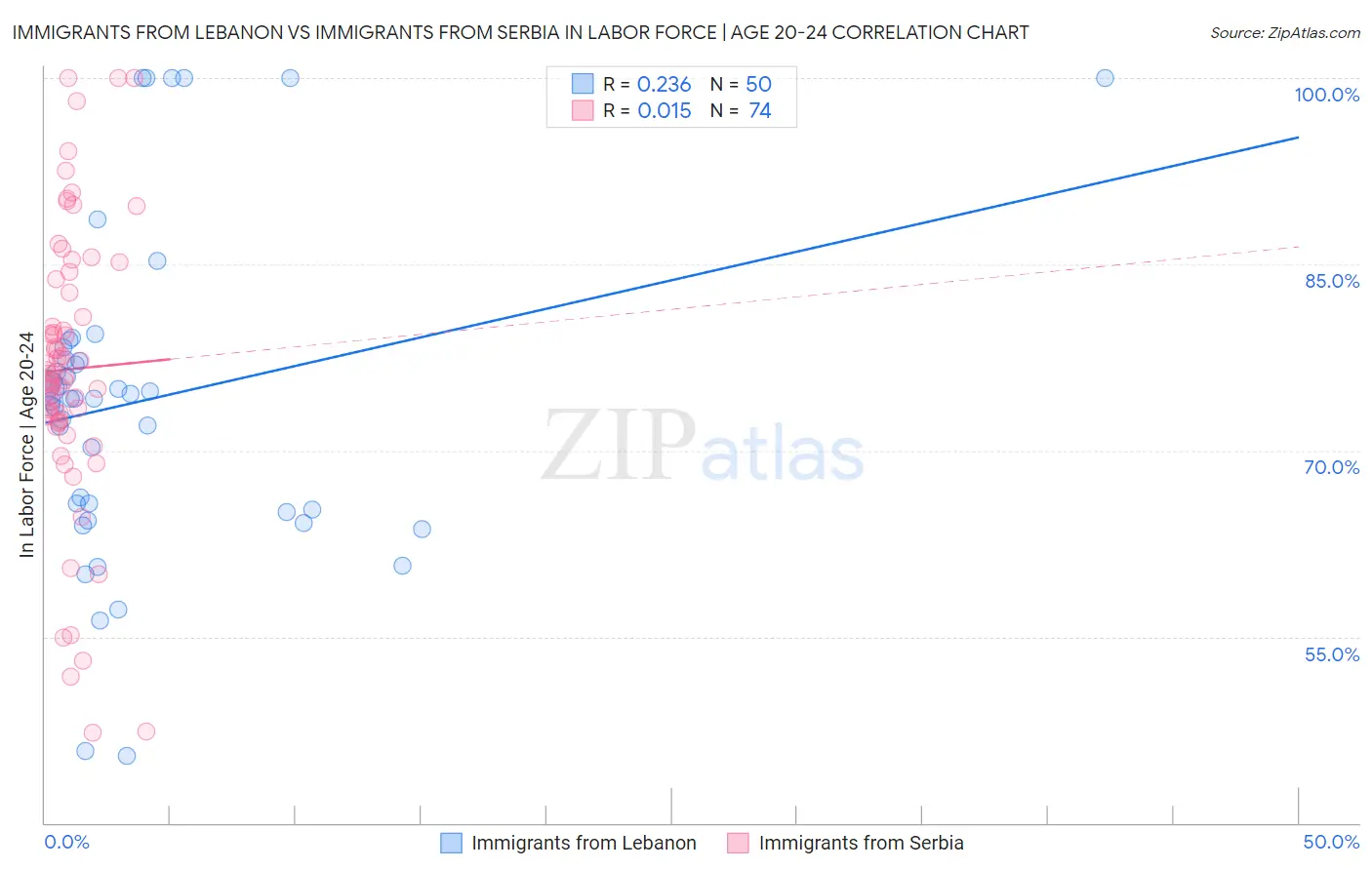 Immigrants from Lebanon vs Immigrants from Serbia In Labor Force | Age 20-24