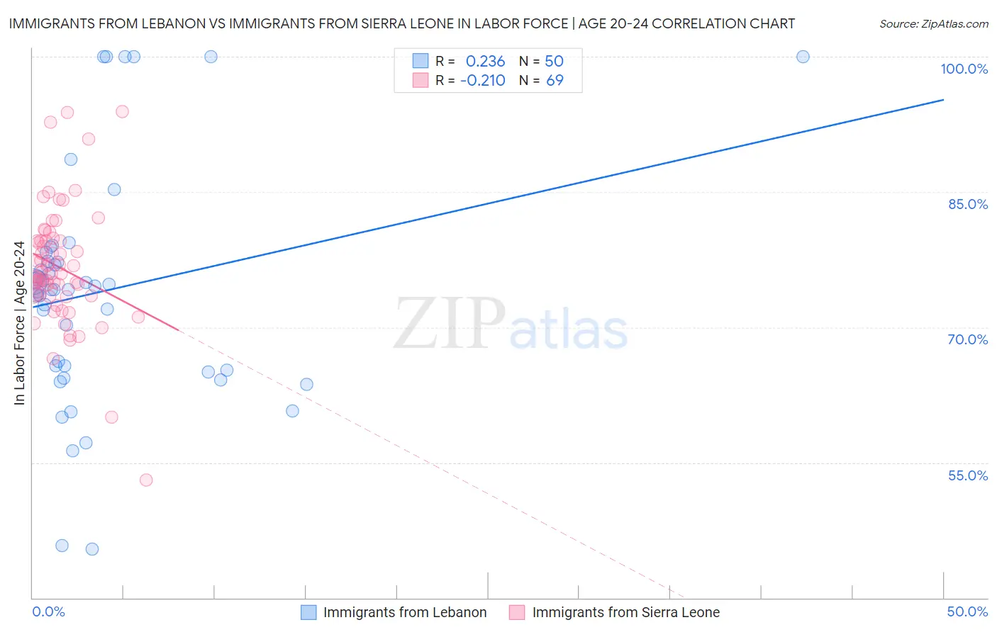 Immigrants from Lebanon vs Immigrants from Sierra Leone In Labor Force | Age 20-24