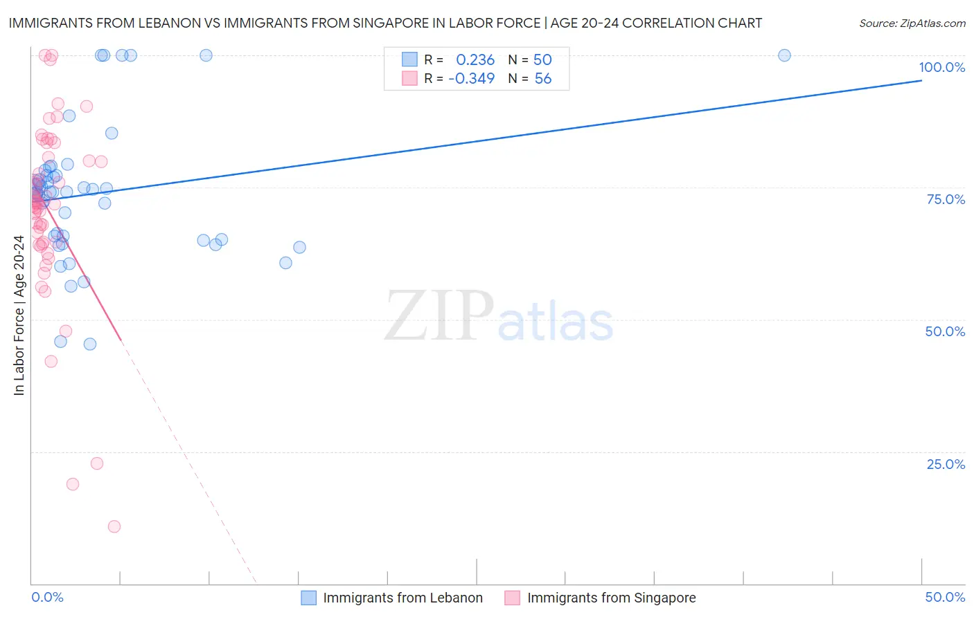Immigrants from Lebanon vs Immigrants from Singapore In Labor Force | Age 20-24