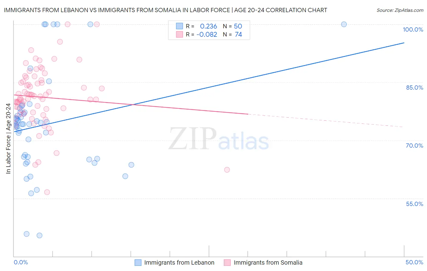 Immigrants from Lebanon vs Immigrants from Somalia In Labor Force | Age 20-24