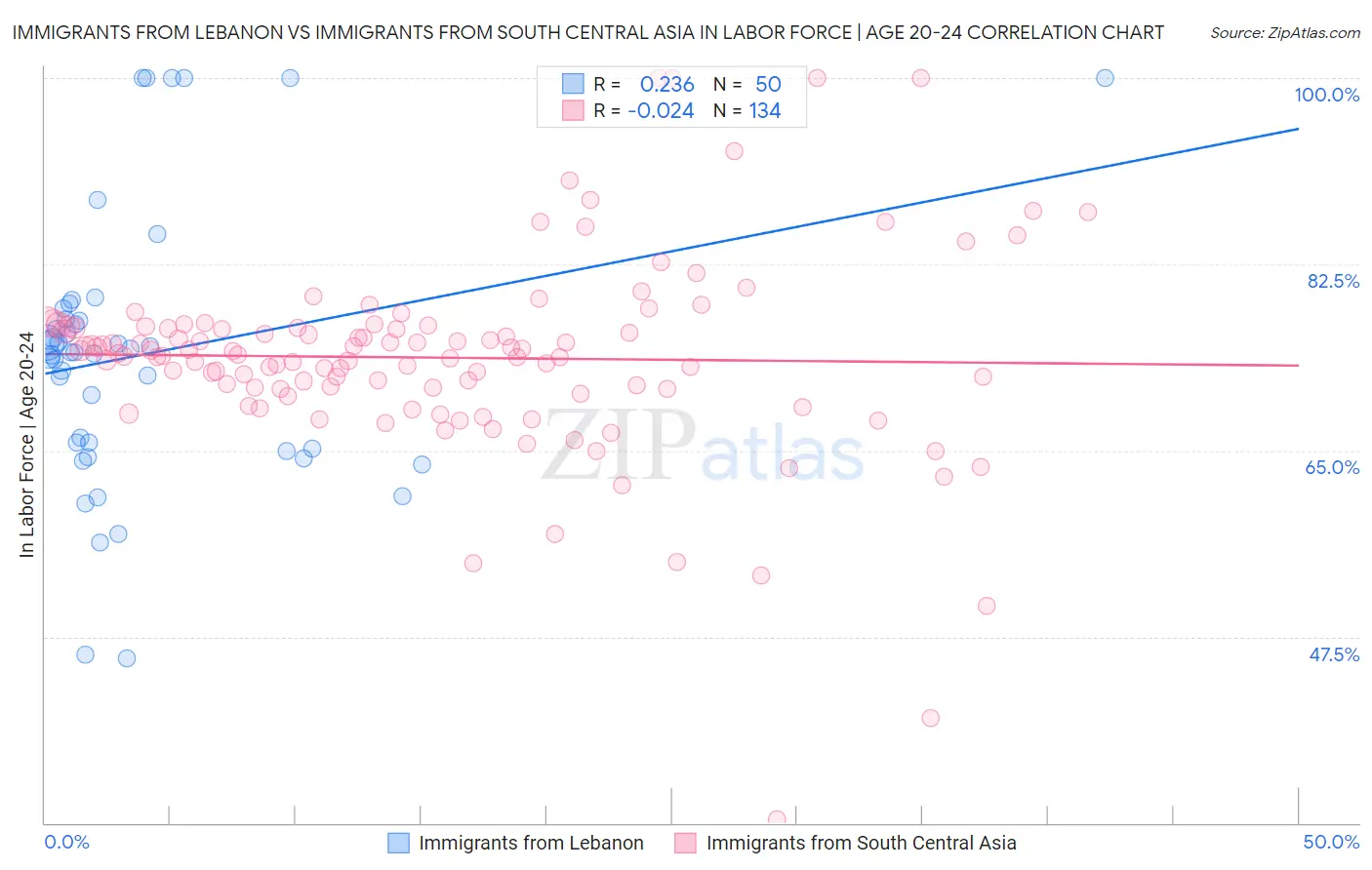 Immigrants from Lebanon vs Immigrants from South Central Asia In Labor Force | Age 20-24