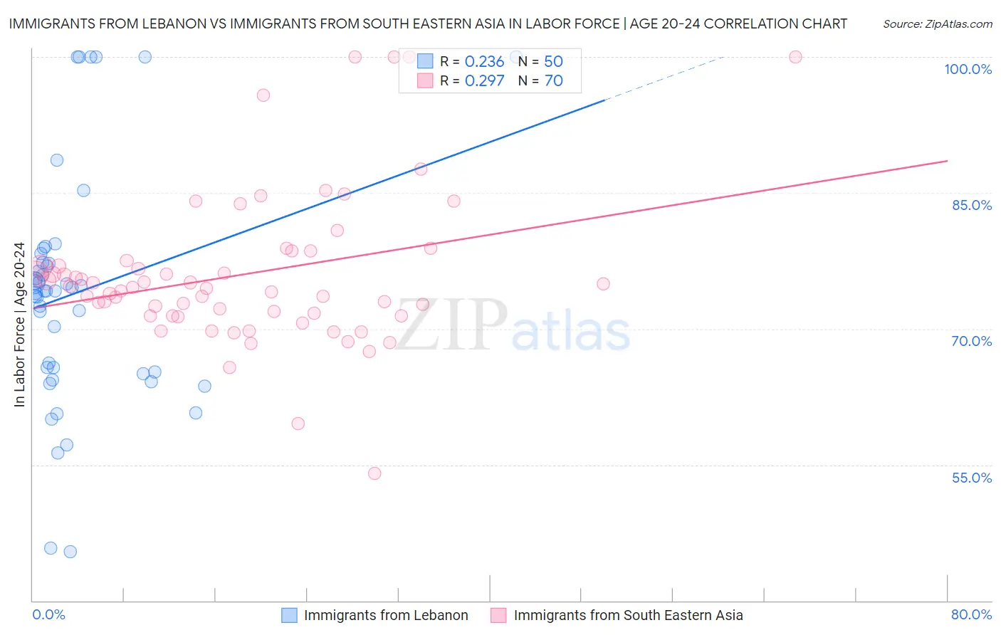 Immigrants from Lebanon vs Immigrants from South Eastern Asia In Labor Force | Age 20-24