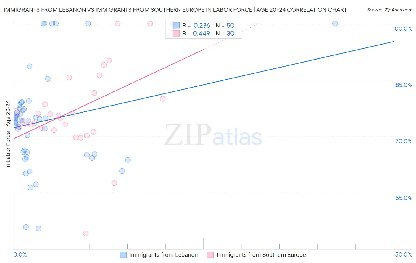 Immigrants from Lebanon vs Immigrants from Southern Europe In Labor Force | Age 20-24