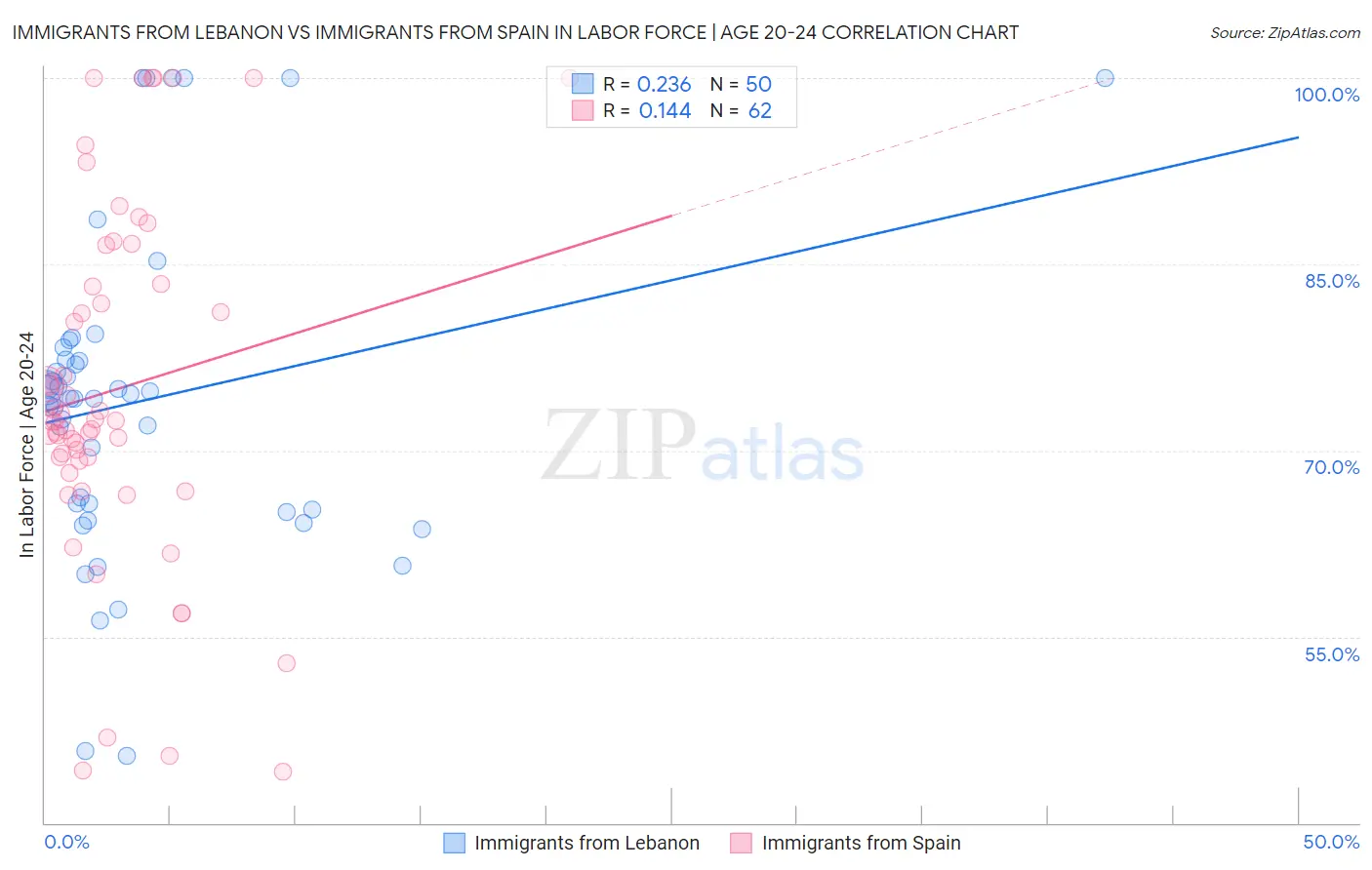 Immigrants from Lebanon vs Immigrants from Spain In Labor Force | Age 20-24