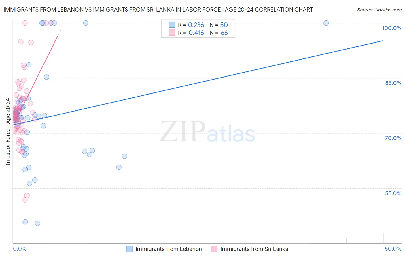 Immigrants from Lebanon vs Immigrants from Sri Lanka In Labor Force | Age 20-24