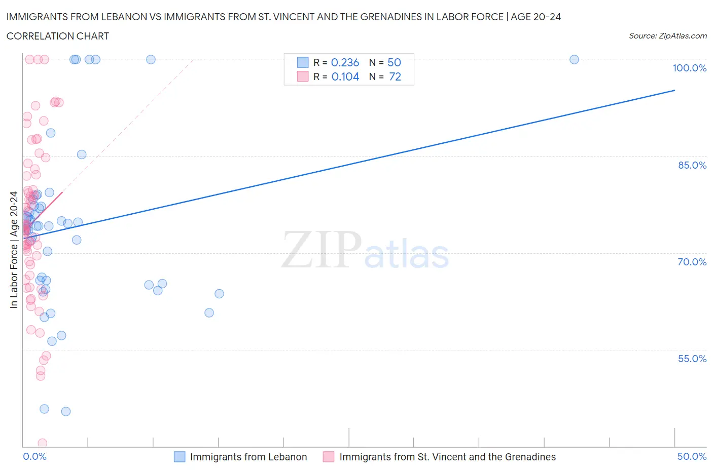Immigrants from Lebanon vs Immigrants from St. Vincent and the Grenadines In Labor Force | Age 20-24